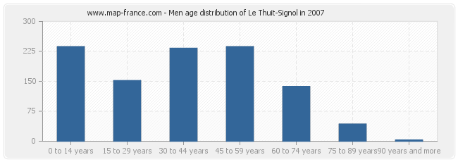 Men age distribution of Le Thuit-Signol in 2007